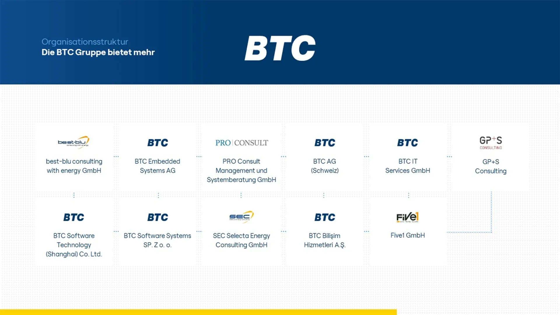 Gruppenübersicht der BTC